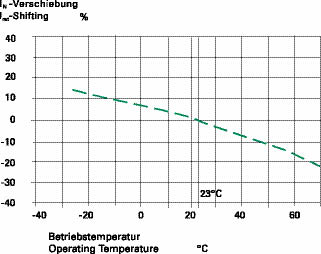 Automotive Fuse Rerating Curve